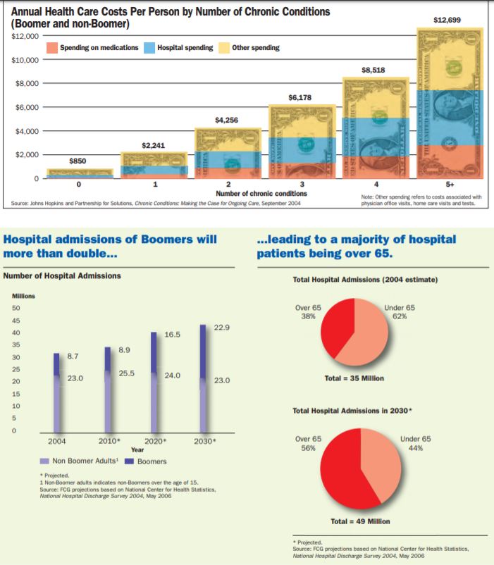 Boomers Annual Health Care Costs Per Person by Number of Chronic Conditions