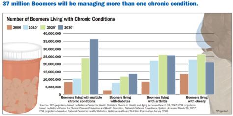 Boomers Living with Chronic Conditions