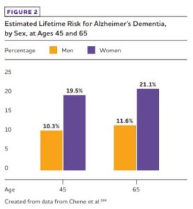 Estimated Lifetime Risk for Alzheimer's Dementia by Sex Ages 45 and 65