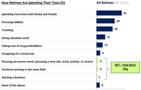 How Retirees Spend Their Time Transamerica Center For Retirement Studies