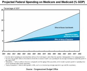 Projected Federal Spending on Medicare and Medicaid
