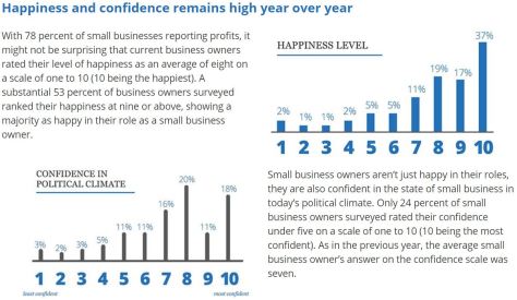 Small Business Confidence and Happiness