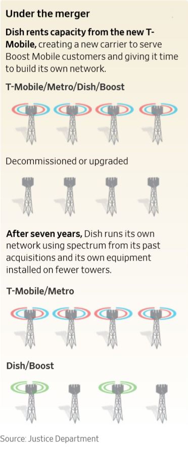 T-Mobile Sprint Dish Wireless Networks