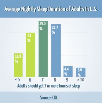 Average hours of nightly sleep