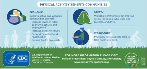 Physical Activity Increases Health in Adults