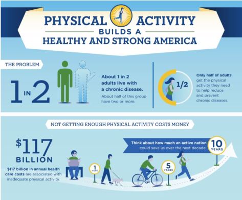Physical Activity Increases Health in Adults