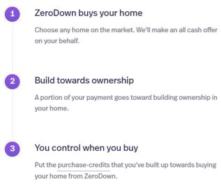 ZeroDown Home Purchase Website how it works