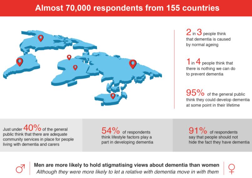 2019 World Alzheimer's Report Attitudes toward Dementia Main