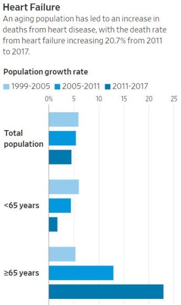 Heart Failure Increase in Aging Population