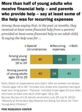 Pew Research Parents and Older Children Support Survey