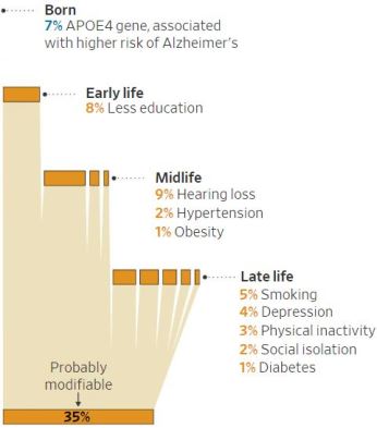 How Likely is Dementia - Source The Lancet, Gill Livingston, et al.