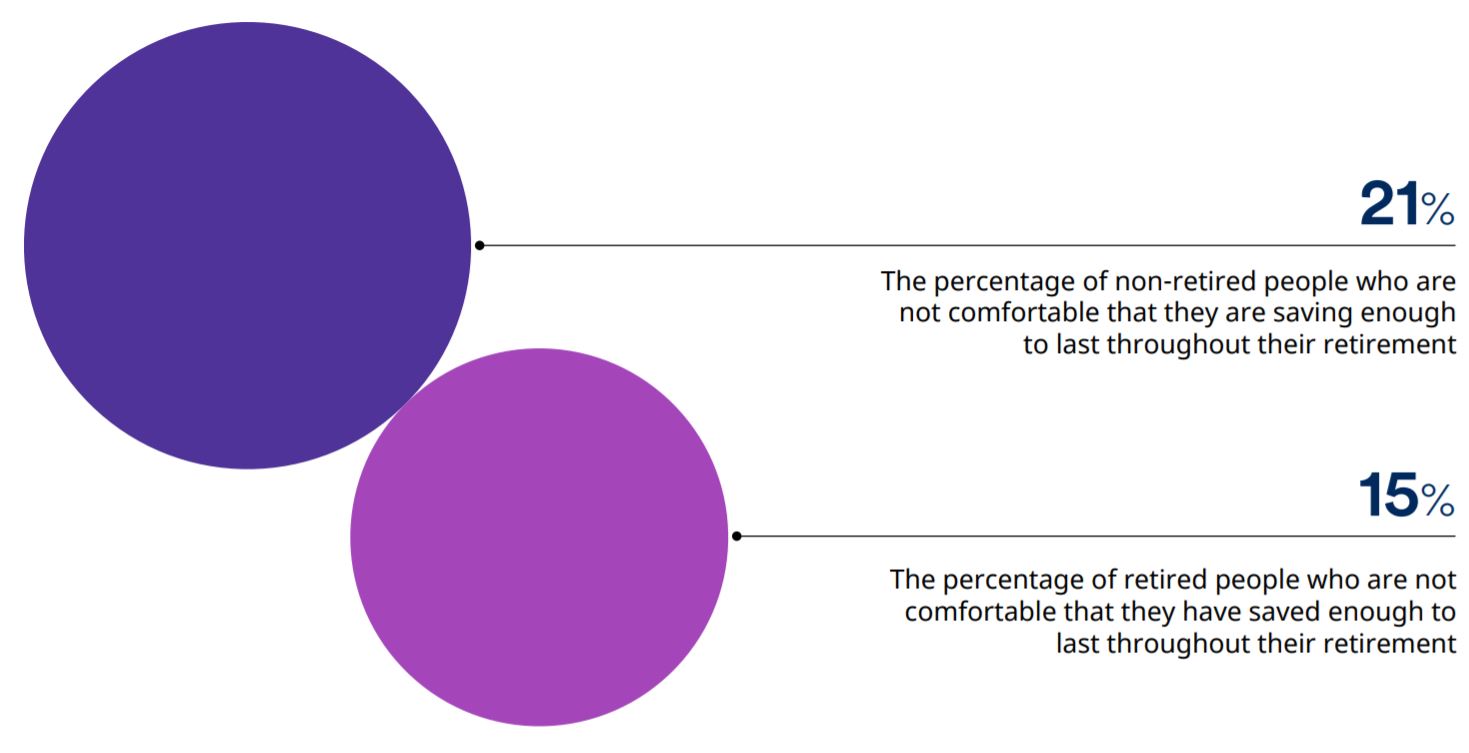 How Realistic Are Reirement Expectation