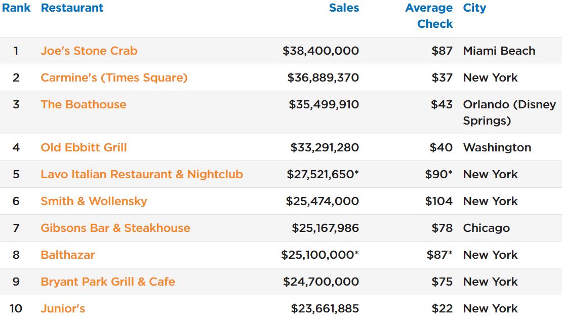 Top Independent Restaurants in US