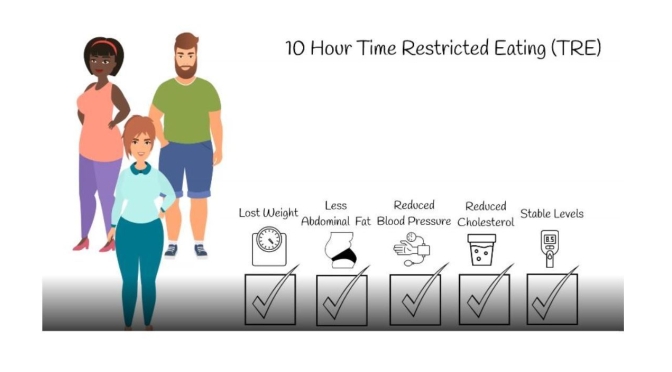 Diet Studies: “10-Hour Time -Restricted Eating” (TRE) Lowers Weight, Visceral Fat & Blood Pressure