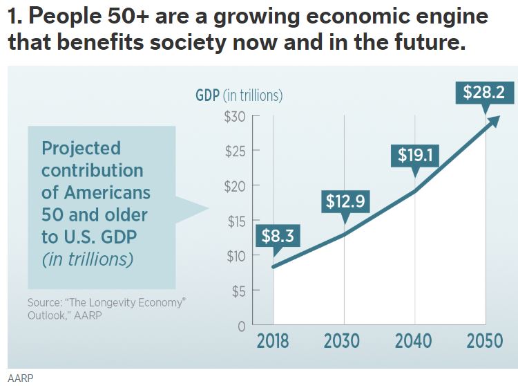 AARP People 50+ are a growing economic engine that benefits society now and in the future December 20 2019