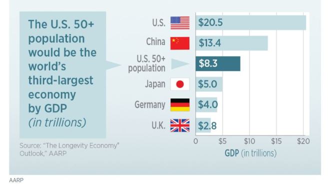 Baby Boomer Economics: American 50+ Population Would Be World’s Third Largest Economy (AARP)