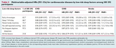 European Society of Cardiology Sleep patterns, genetic susceptibity and incident cardiovascular disease a prospective study of 385,292 participants lowest risk factors