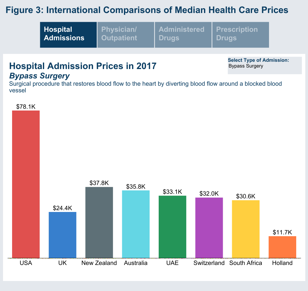 Health Care Cost Institute Bypass Surgery Hospital Price in 2017 chart US, UK, Holland, Australia, South Africa