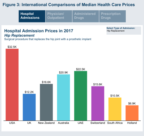 iFHP 2017 prices Hip Replacement Costs in USA, UK, New Zealand, Australia, UAE, Switzerland, South Africa and Holland Health Costs Institute December 2019 chart