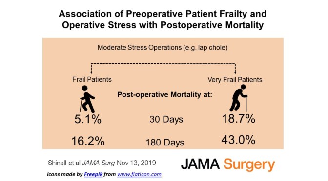Surgery: There Are No Low-Risk Procedures For Frail Older Patients (NYT)