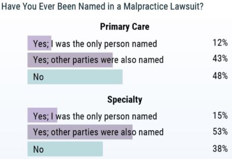 Physicians named in Malpractice Lawsuits