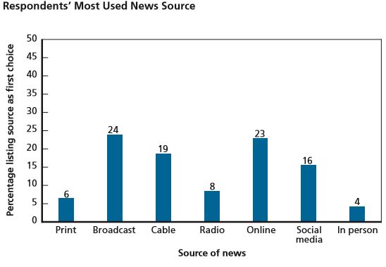 Rand News Study Respondents' Most Used News Source