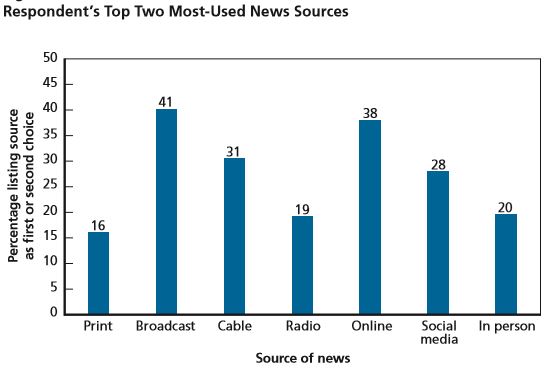 Rand News Study Respondents' Top Two Most-Used News Source