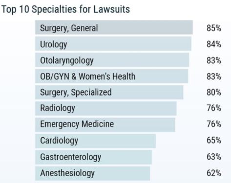 Top 10 Specialties For Lawsuits 2019