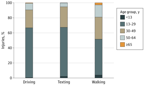Activities During Cell Phone Use associated with Injury by age group JAMA Otolaryngol Head Neck Surg.