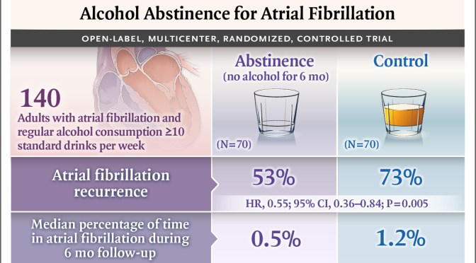 Heart Studies: Alcohol Abstinence For Atrial Fibrillation Reduces Arrhythmia (NEJM)
