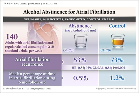 Alcohol Abstinence for Atrial Fibrillation New England Journal of Medicine January 1 2020