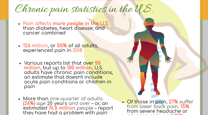 Infographics: “Chronic Pain Statistics” (2018)
