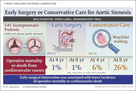 Early Surgery or Conservative Care for Aortic Stenosis New England Journal of Medicine January 8 2020 Infographic