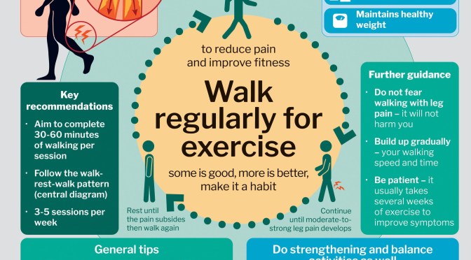 Infographic: Exercise For Intermittent Leg Pain & Walking (Claudication)