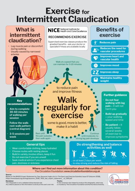 Exercise For Intermittent Claudication Leg Muscle Pain Infographic Circulation Foundation UK