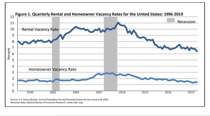 Housing: “Rental And Homeowner Vacancy Rates” (End Of 2019)