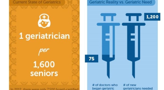 Health And Aging: U.S. Will Need 33,000 Geriatricians By 2025, Only Has 7,000 Now
