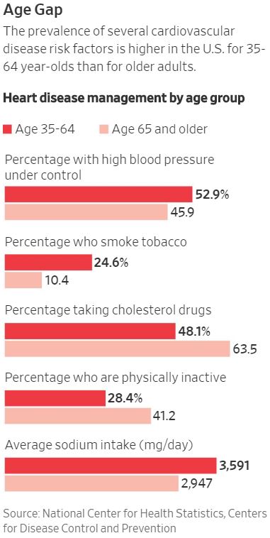 Heart Disease Management by age group WSJ from National Center for Health Statistics CDC