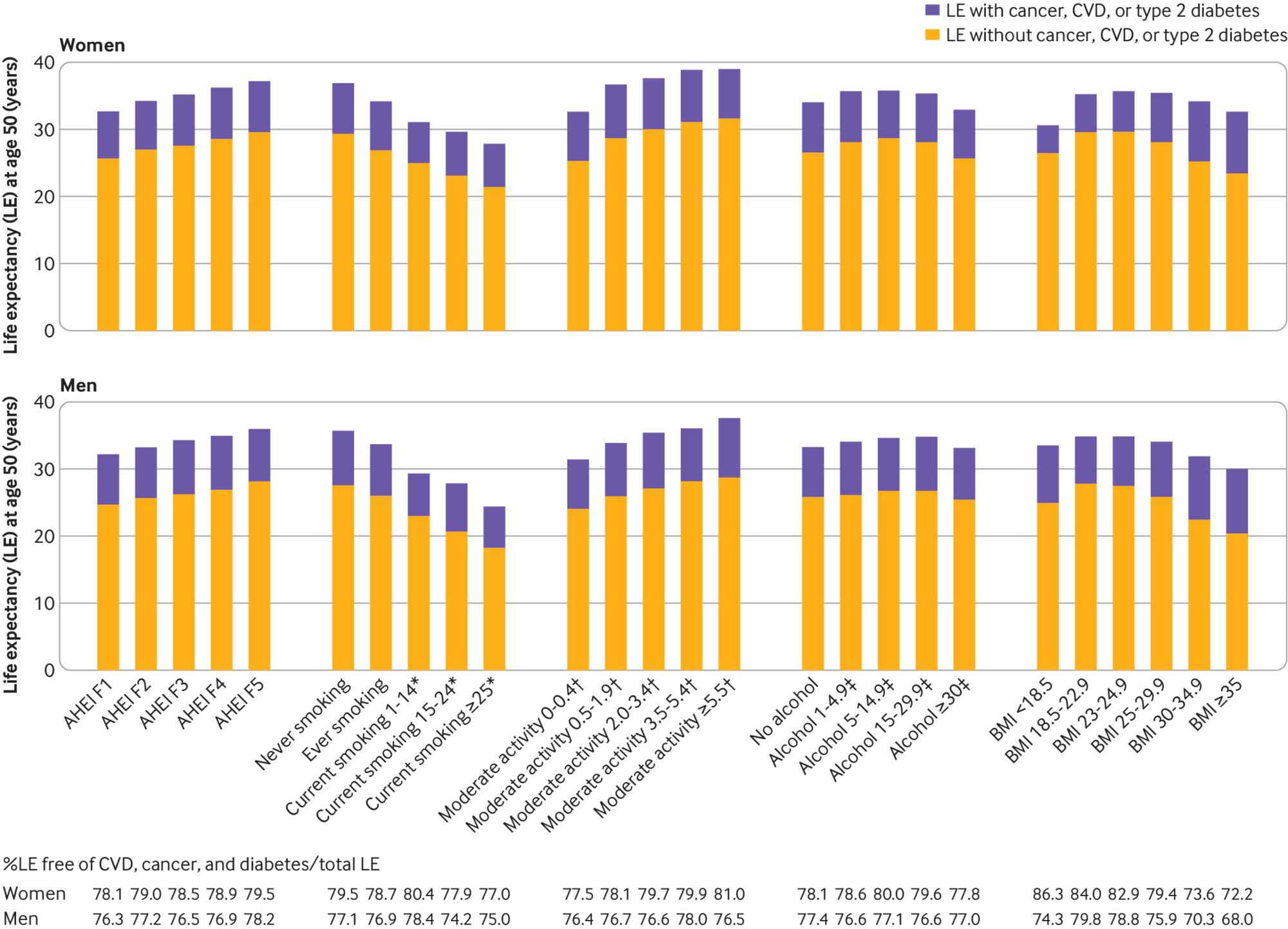 Life Expectancy In Men and Women with Five Healthy Habits BMJ Study Harvard Medical 2020