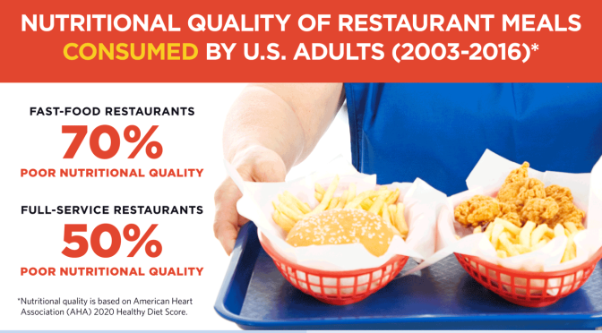 Nutrition Studies: 70% Of U.S. Fast-Food Meals Are “Poor Dietary Quality”