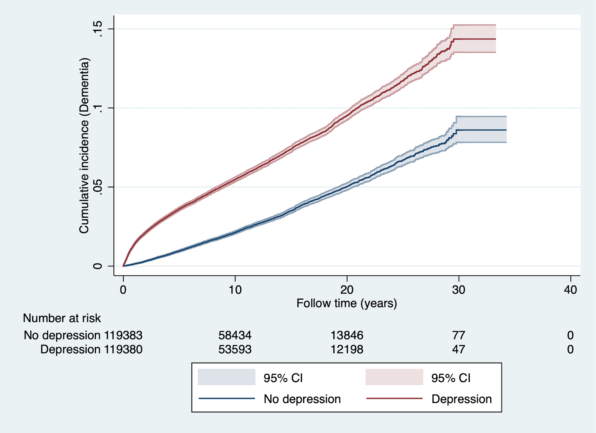Risk of Dementia increased after diagnosis of Depression chart 2020