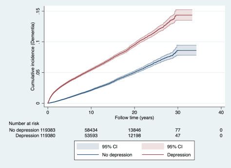 Risk of Dementia increased after diagnosis of Depression chart 2020