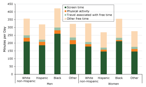 Screen Time vs Physical Activity vs Free Time Chart CDC