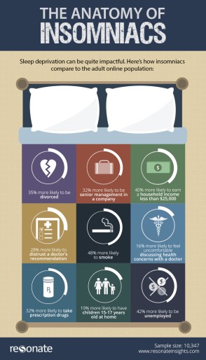 The Anatomy of Insomniacs infograpic