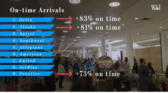 Air Travel: “The Best And Worst U.S. Airlines Of 2019” (Wall Street Journal)