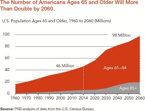 The number of Americans Ages 65 and Older will more than Double by 2060 graphic from Census Bureau