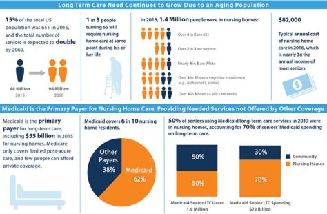 Costs of Long-Term Elderly Care Kaiser Infographic