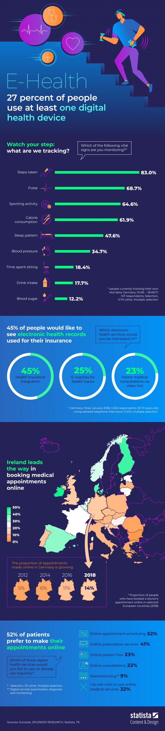 E-Health Infographic Digital Health Devices Statista Feb 20 2020