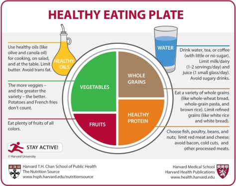 Harvard Healthy Eating Plate Infographic February 2020