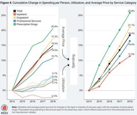 Health Care Cost Institute 2018 Health Care Cost and Utilization Report Cumulative Change in Spending per Person by Service Category